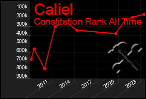 Total Graph of Caliel