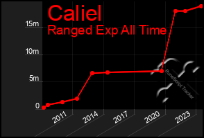 Total Graph of Caliel