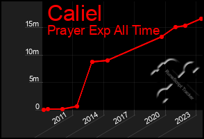Total Graph of Caliel
