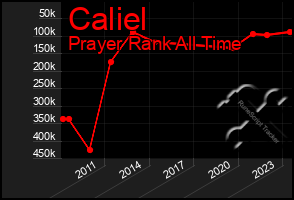 Total Graph of Caliel