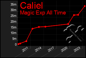 Total Graph of Caliel