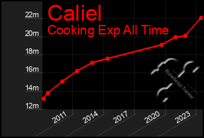 Total Graph of Caliel