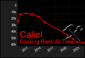 Total Graph of Caliel