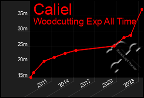 Total Graph of Caliel