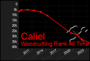 Total Graph of Caliel