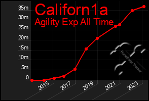 Total Graph of Californ1a