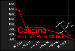 Total Graph of Caligina