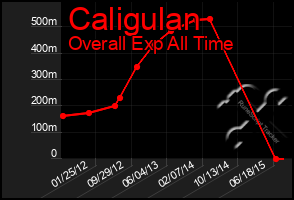 Total Graph of Caligulan