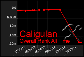 Total Graph of Caligulan