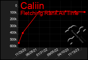 Total Graph of Caliin