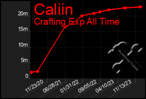 Total Graph of Caliin