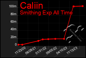 Total Graph of Caliin