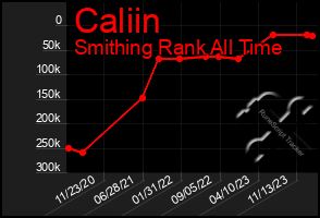 Total Graph of Caliin