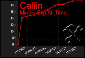 Total Graph of Caliin