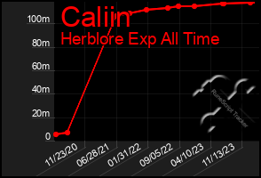 Total Graph of Caliin