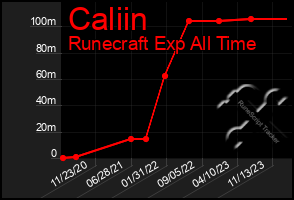 Total Graph of Caliin