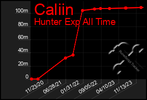 Total Graph of Caliin