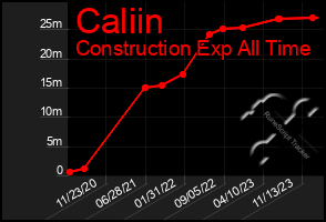 Total Graph of Caliin