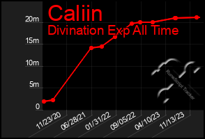 Total Graph of Caliin