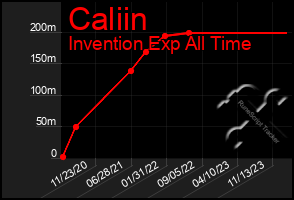 Total Graph of Caliin