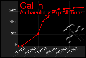 Total Graph of Caliin