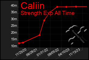 Total Graph of Caliin