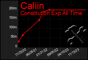 Total Graph of Caliin