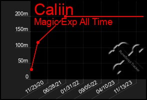 Total Graph of Caliin