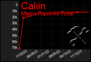 Total Graph of Caliin