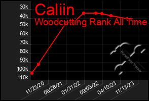 Total Graph of Caliin