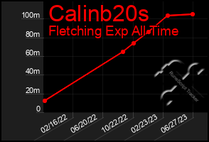 Total Graph of Calinb20s