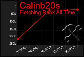 Total Graph of Calinb20s