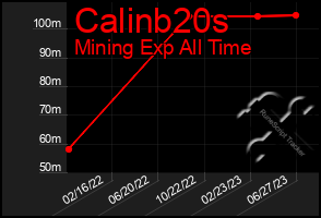 Total Graph of Calinb20s