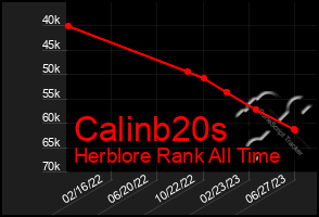 Total Graph of Calinb20s