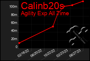 Total Graph of Calinb20s