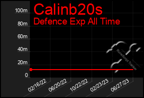 Total Graph of Calinb20s