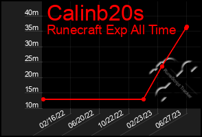 Total Graph of Calinb20s