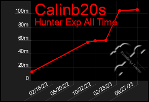 Total Graph of Calinb20s