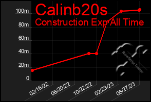 Total Graph of Calinb20s