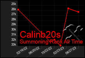 Total Graph of Calinb20s