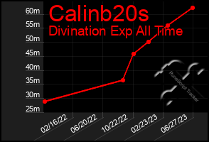 Total Graph of Calinb20s