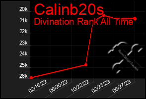 Total Graph of Calinb20s