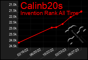 Total Graph of Calinb20s