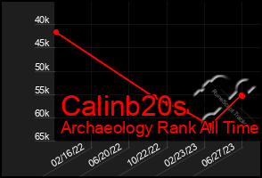 Total Graph of Calinb20s