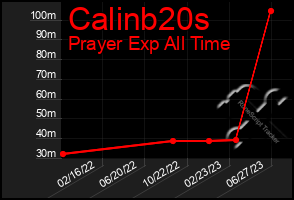 Total Graph of Calinb20s