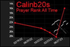 Total Graph of Calinb20s