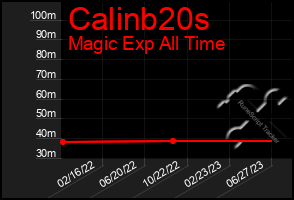 Total Graph of Calinb20s