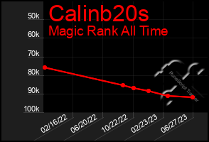 Total Graph of Calinb20s