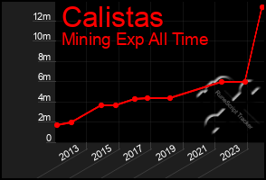 Total Graph of Calistas