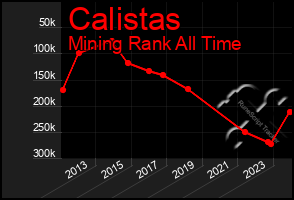 Total Graph of Calistas